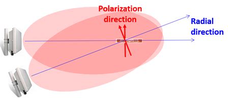 rfid tag to antenna polarization wav3e|rfid antenna polarization.